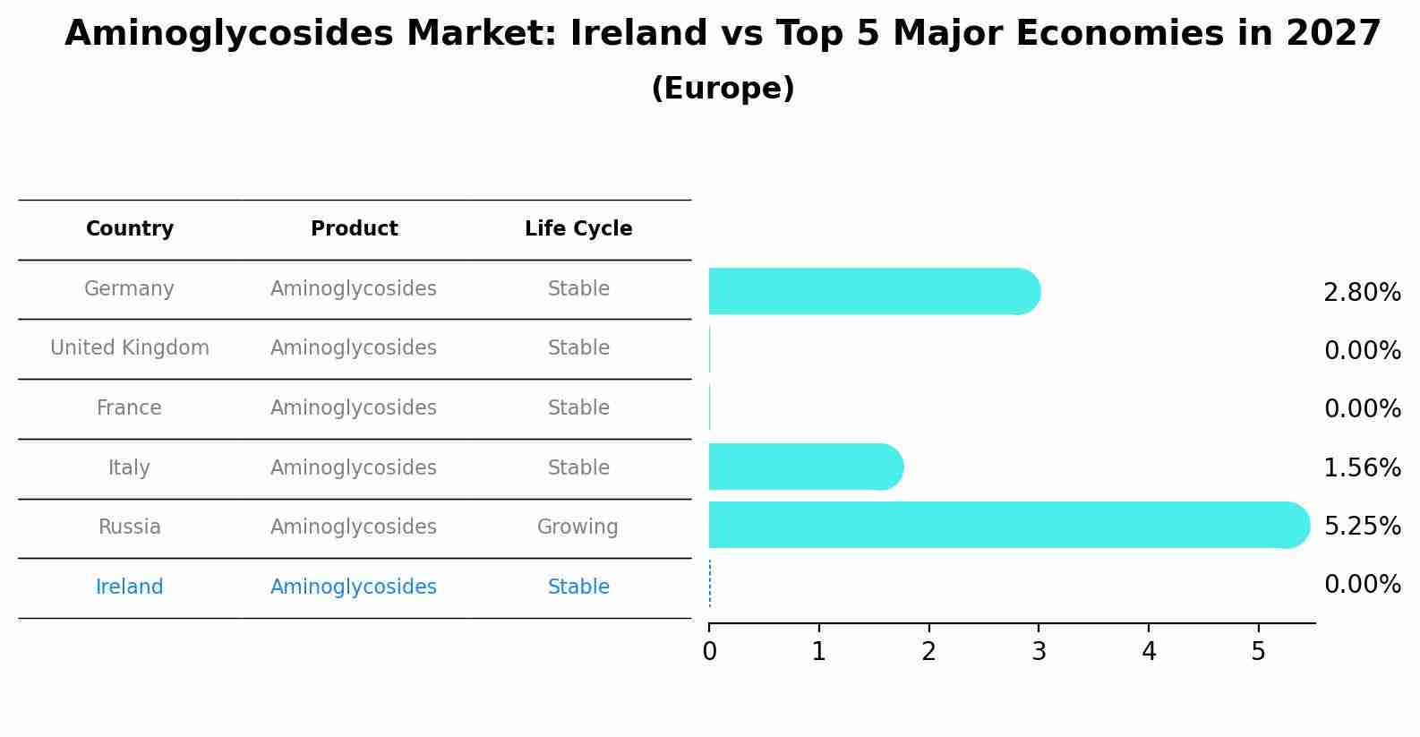 Aminoglycosides Market: Ireland vs Top 5 Major Economies in 2027 (Europe)