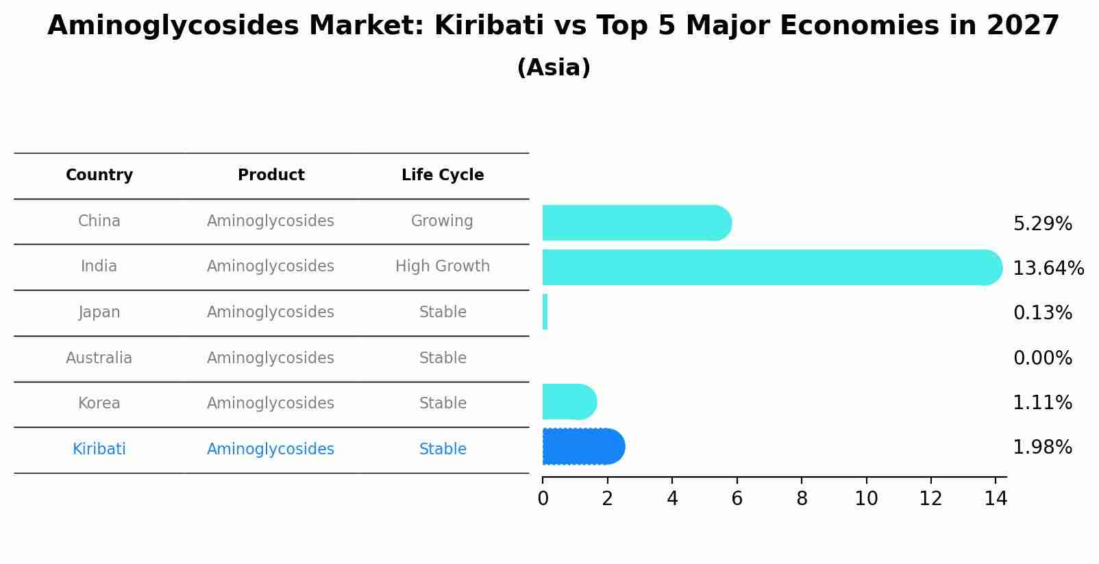 Aminoglycosides Market: Kiribati vs Top 5 Major Economies in 2027 (Asia)