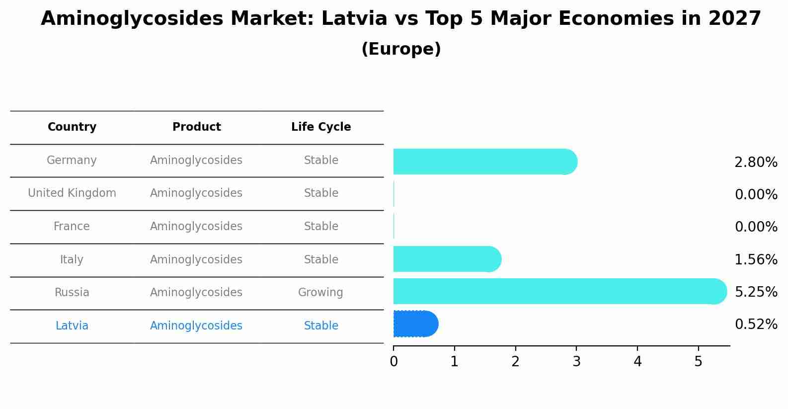 Aminoglycosides Market: Latvia vs Top 5 Major Economies in 2027 (Europe)