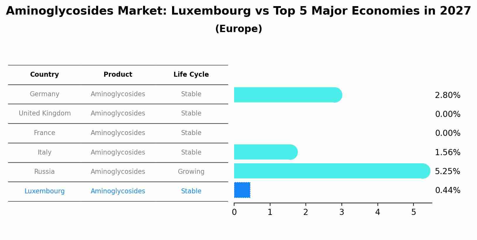 Aminoglycosides Market: Luxembourg vs Top 5 Major Economies in 2027 (Europe)