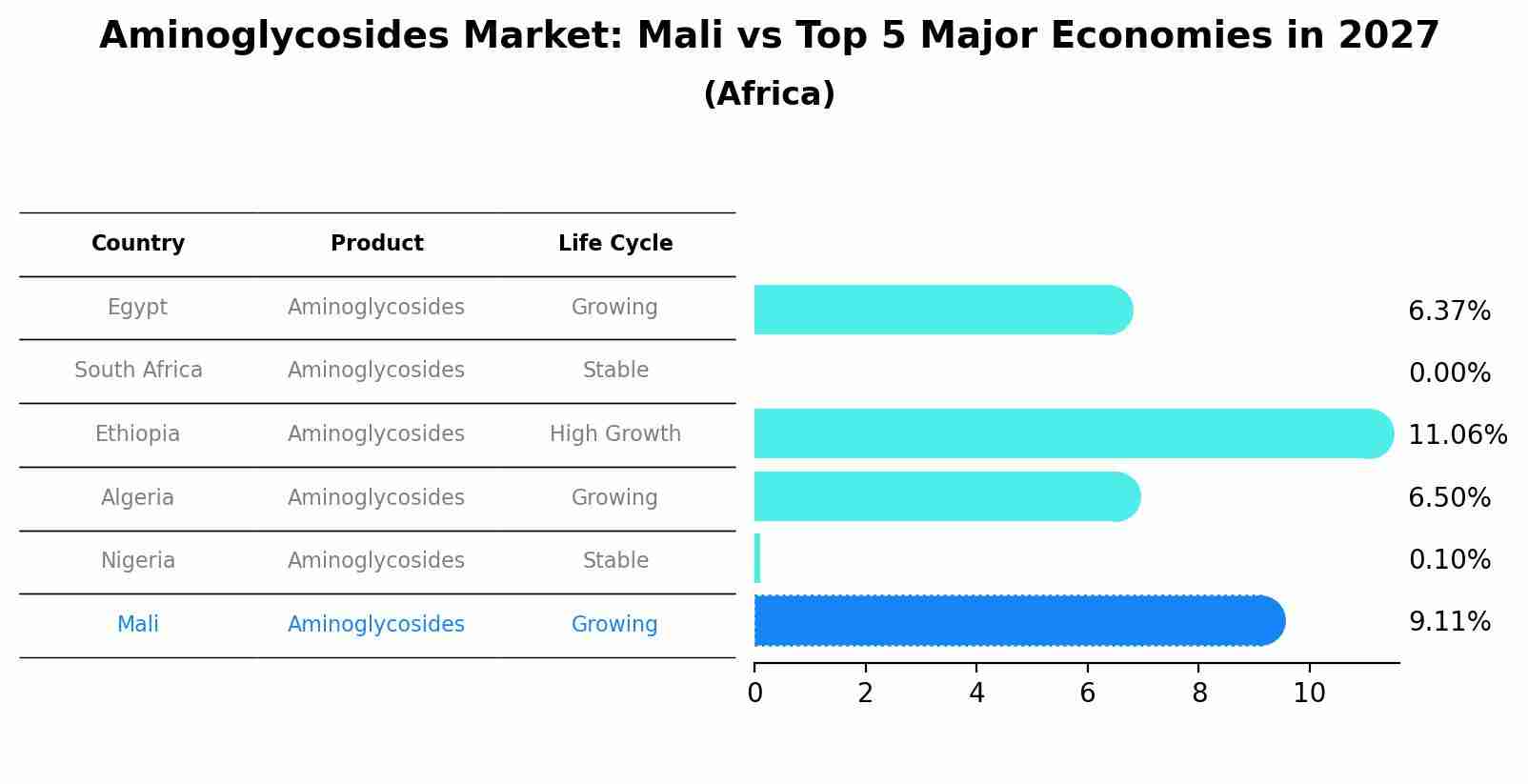 Aminoglycosides Market: Mali vs Top 5 Major Economies in 2027 (Africa)