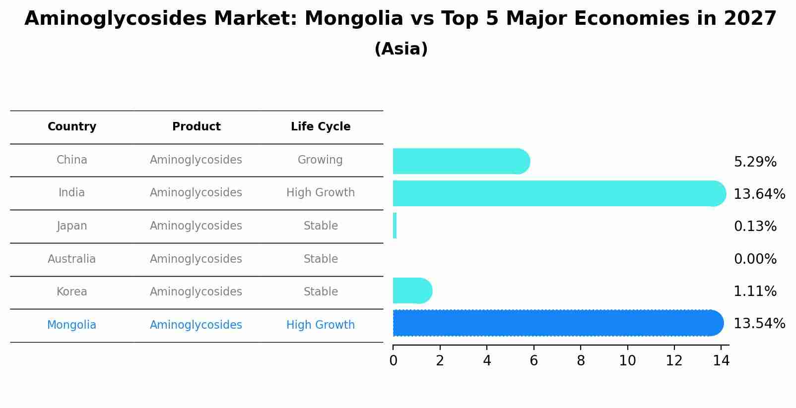 Aminoglycosides Market: Mongolia vs Top 5 Major Economies in 2027 (Asia)