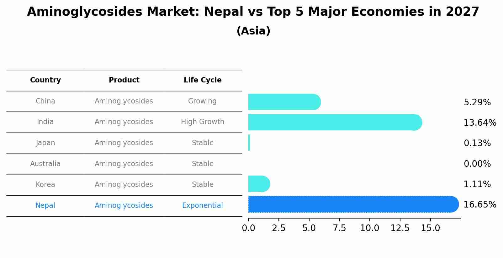 Aminoglycosides Market: Nepal vs Top 5 Major Economies in 2027 (Asia)