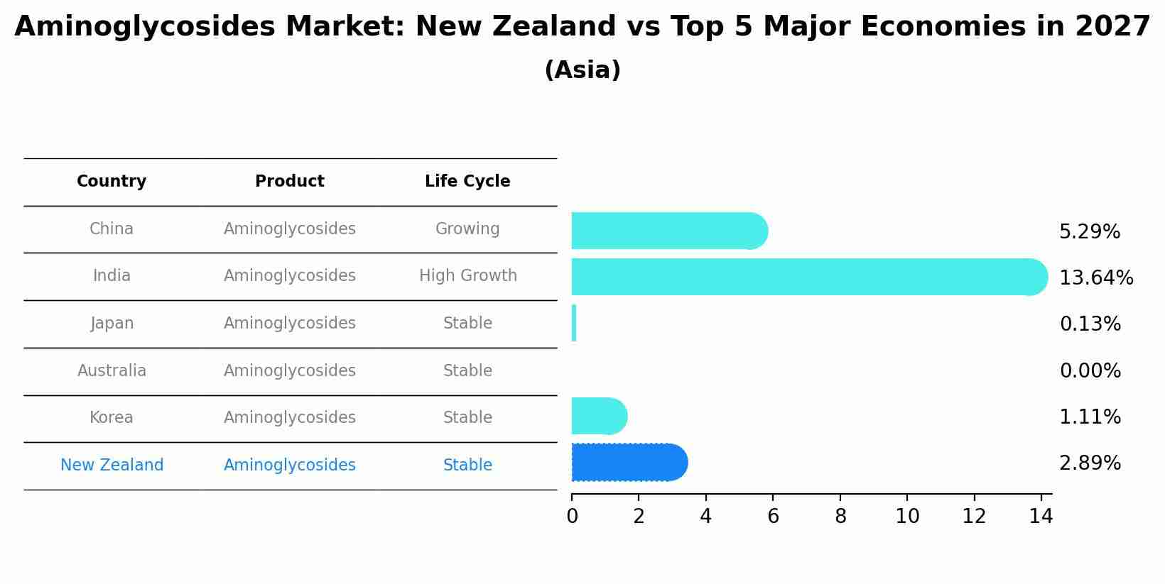 Aminoglycosides Market: New Zealand vs Top 5 Major Economies in 2027 (Asia)