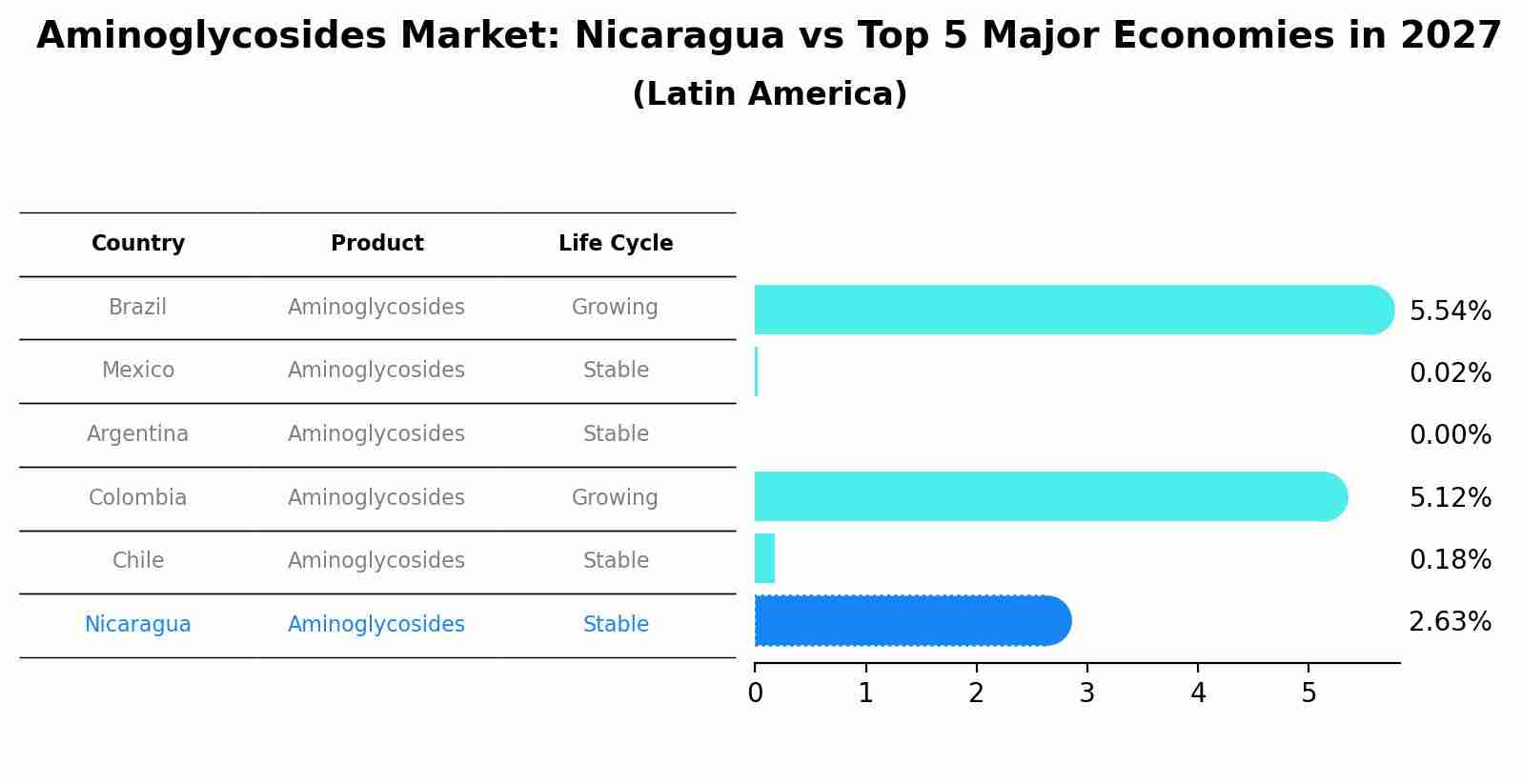 Aminoglycosides Market: Nicaragua vs Top 5 Major Economies in 2027 (Latin America)