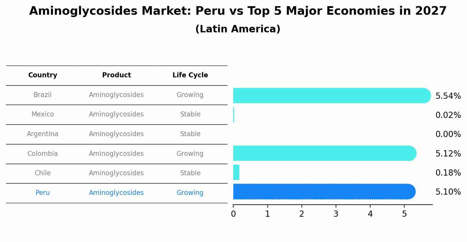 Aminoglycosides Market: Peru vs Top 5 Major Economies in 2027 (Latin America)