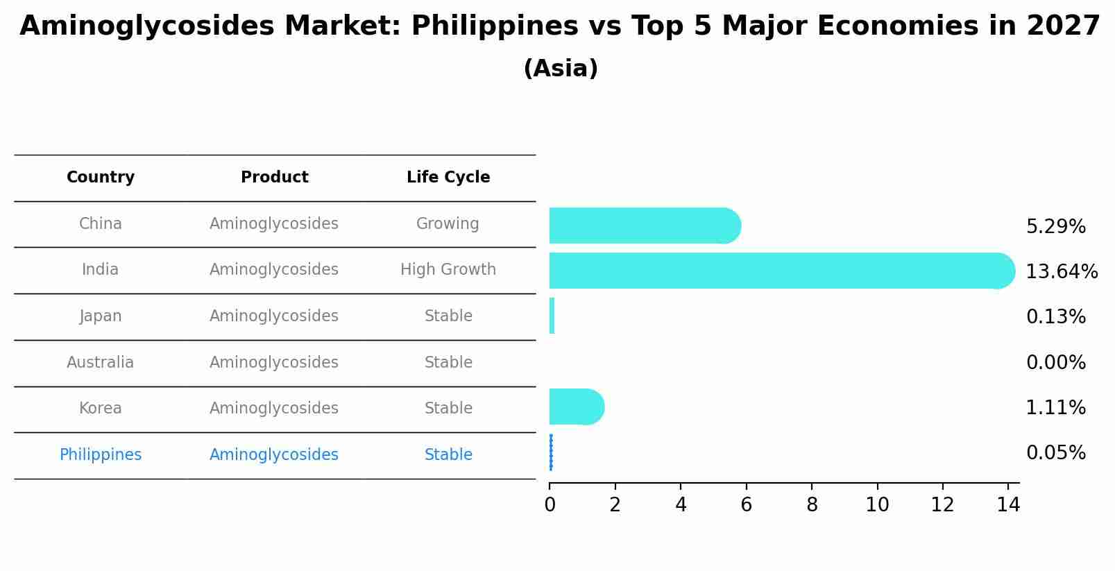 Aminoglycosides Market: Philippines vs Top 5 Major Economies in 2027 (Asia)