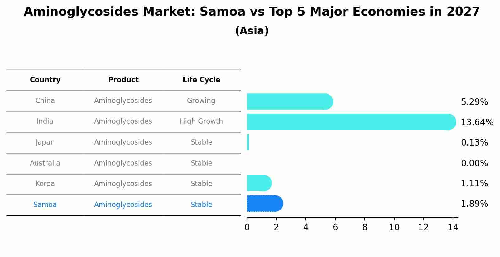 Aminoglycosides Market: Samoa vs Top 5 Major Economies in 2027 (Asia)