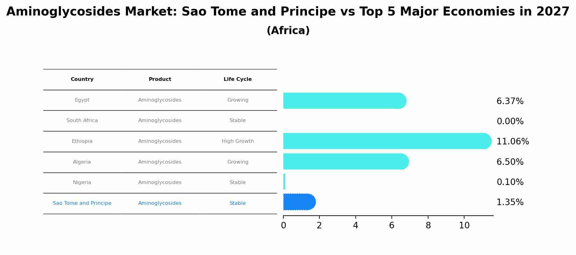 Aminoglycosides Market: Sao Tome and Principe vs Top 5 Major Economies in 2027 (Africa)