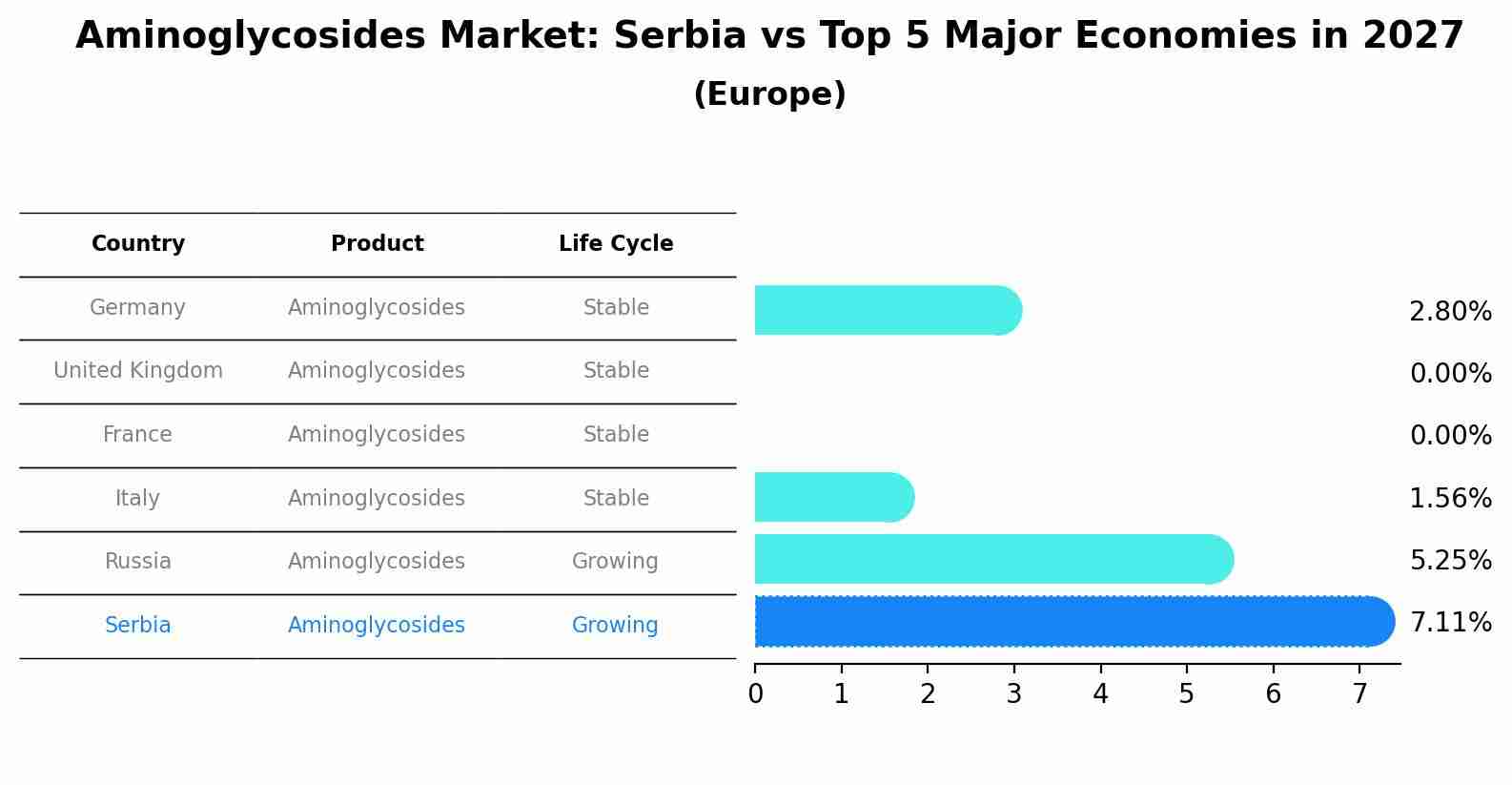 Aminoglycosides Market: Serbia vs Top 5 Major Economies in 2027 (Europe)