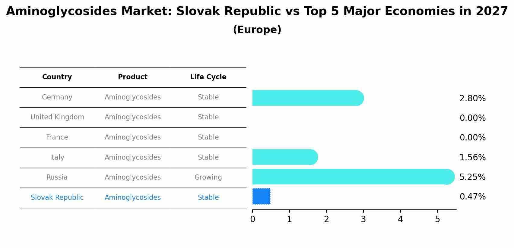 Aminoglycosides Market: Slovak Republic vs Top 5 Major Economies in 2027 (Europe)