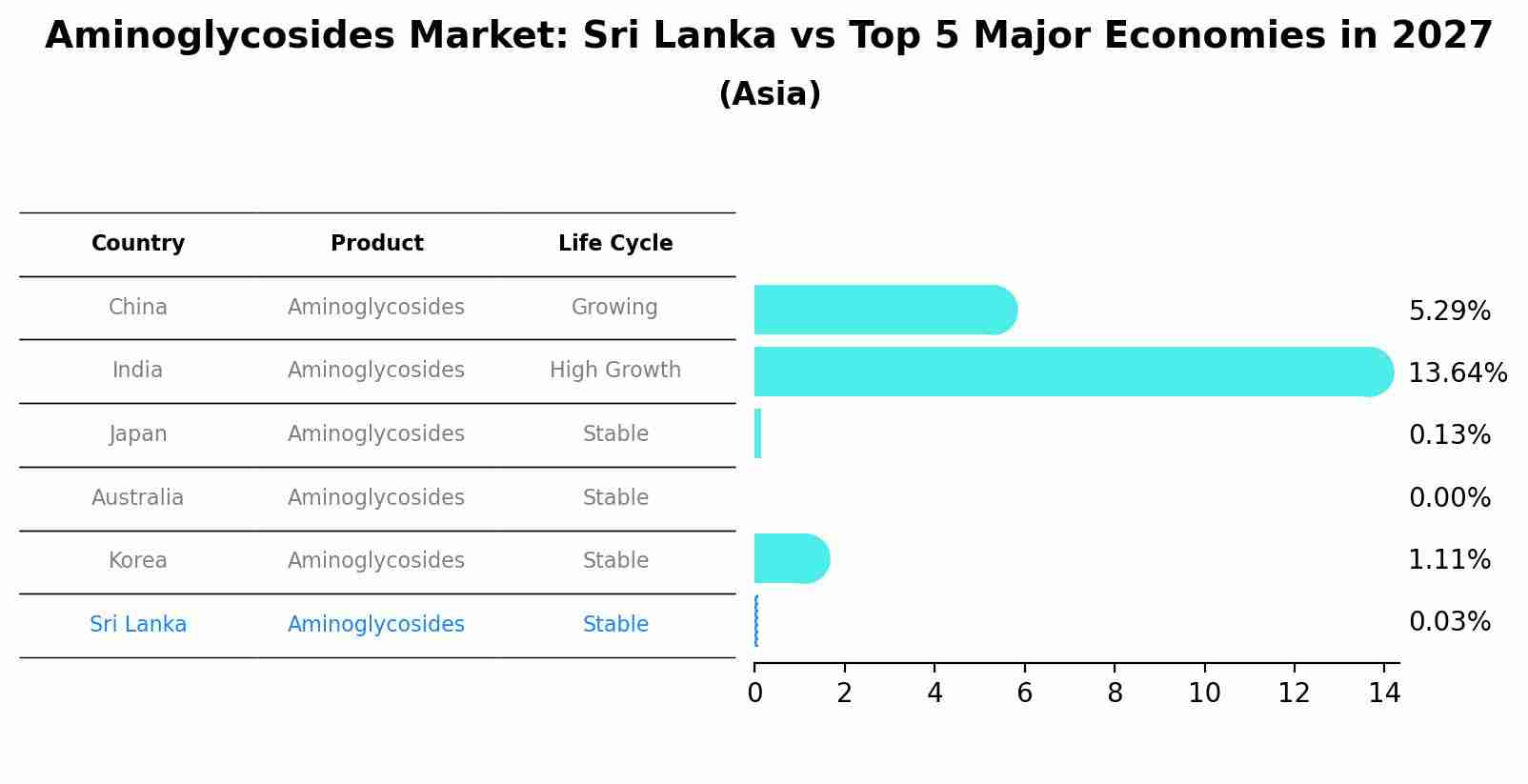Aminoglycosides Market: Sri Lanka vs Top 5 Major Economies in 2027 (Asia)