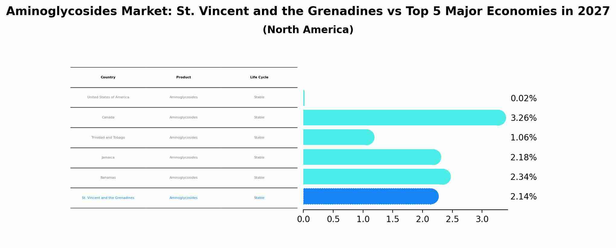 Aminoglycosides Market: St. Vincent and the Grenadines vs Top 5 Major Economies in 2027 (North America)