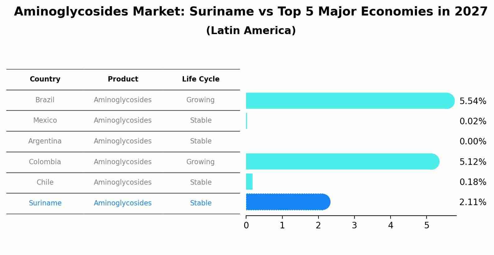 Aminoglycosides Market: Suriname vs Top 5 Major Economies in 2027 (Latin America)