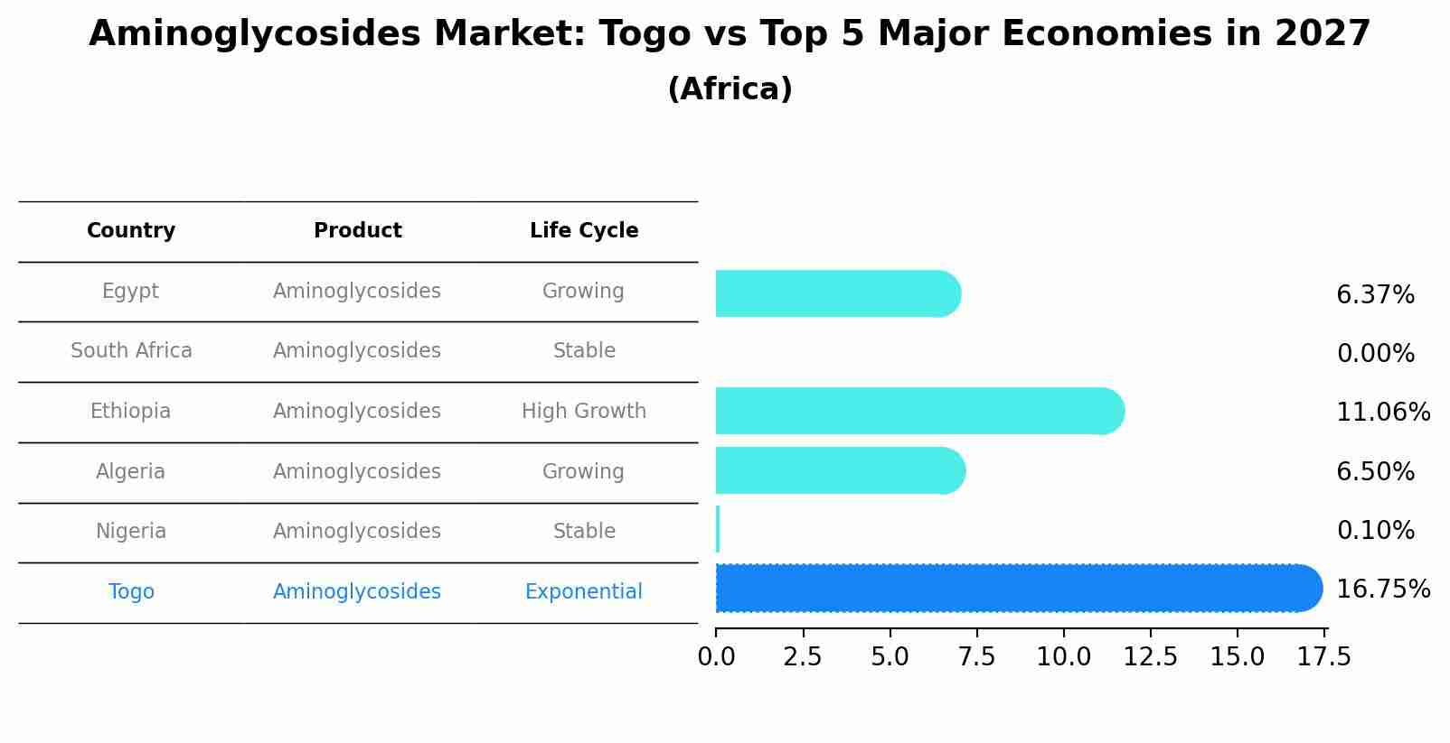 Aminoglycosides Market: Togo vs Top 5 Major Economies in 2027 (Africa)