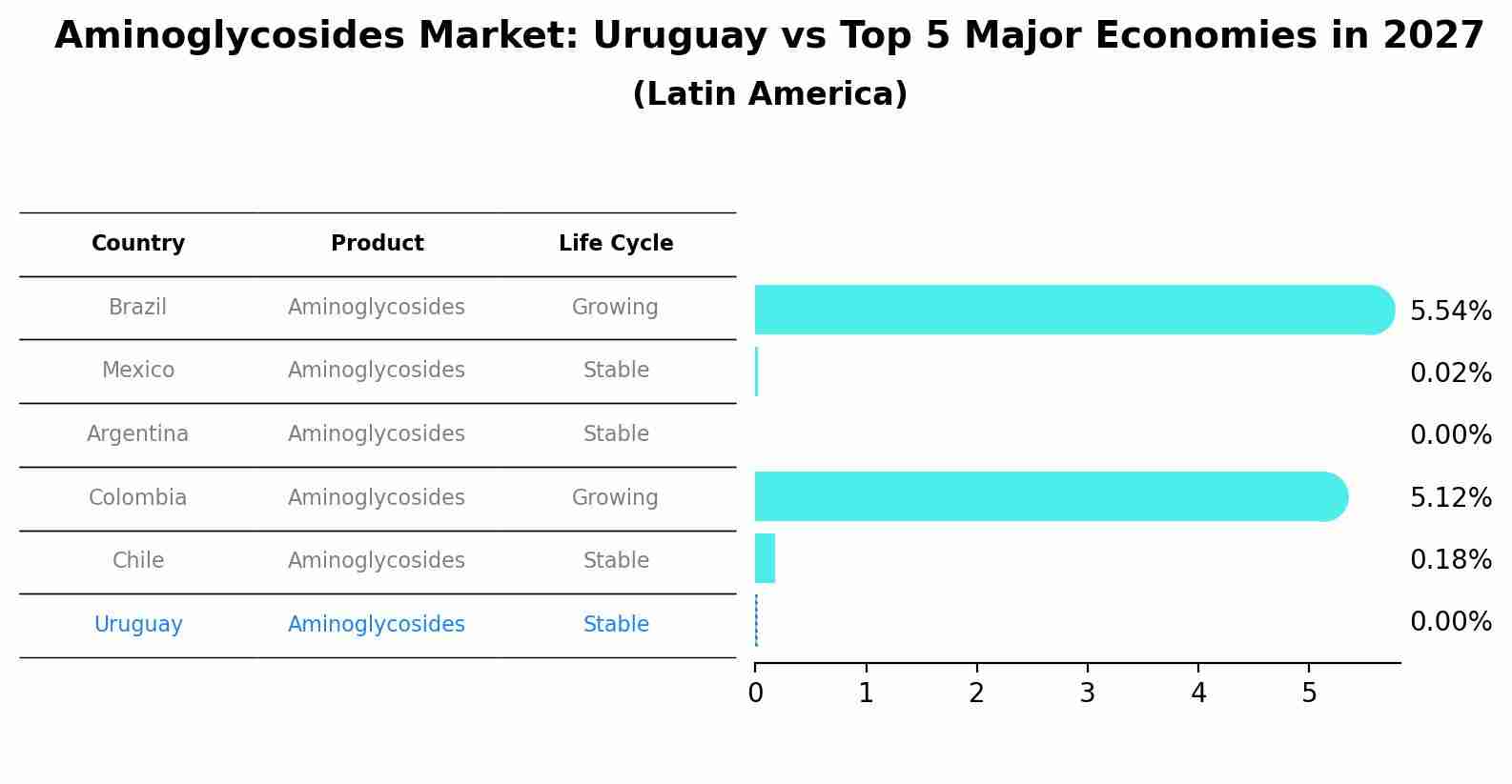 Aminoglycosides Market: Uruguay vs Top 5 Major Economies in 2027 (Latin America)