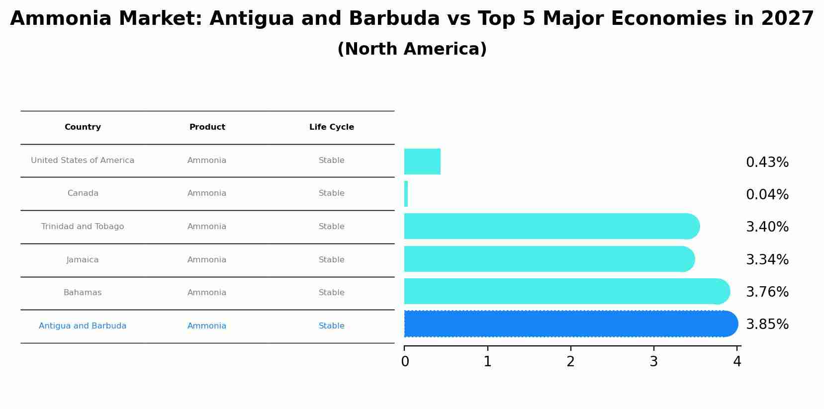Ammonia Market: Antigua and Barbuda vs Top 5 Major Economies in 2027 (North America)