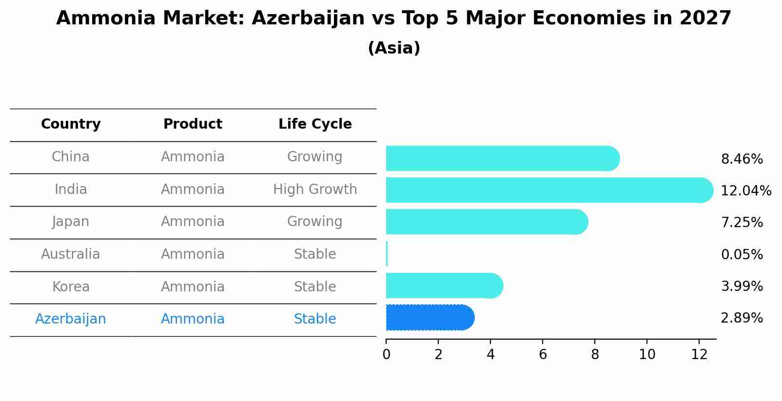 Ammonia Market: Azerbaijan vs Top 5 Major Economies in 2027 (Asia)