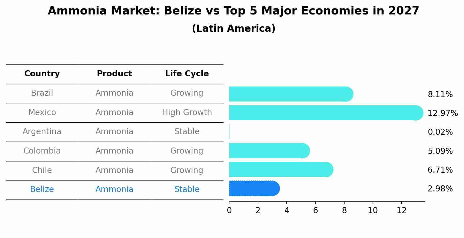 Ammonia Market: Belize vs Top 5 Major Economies in 2027 (Latin America)