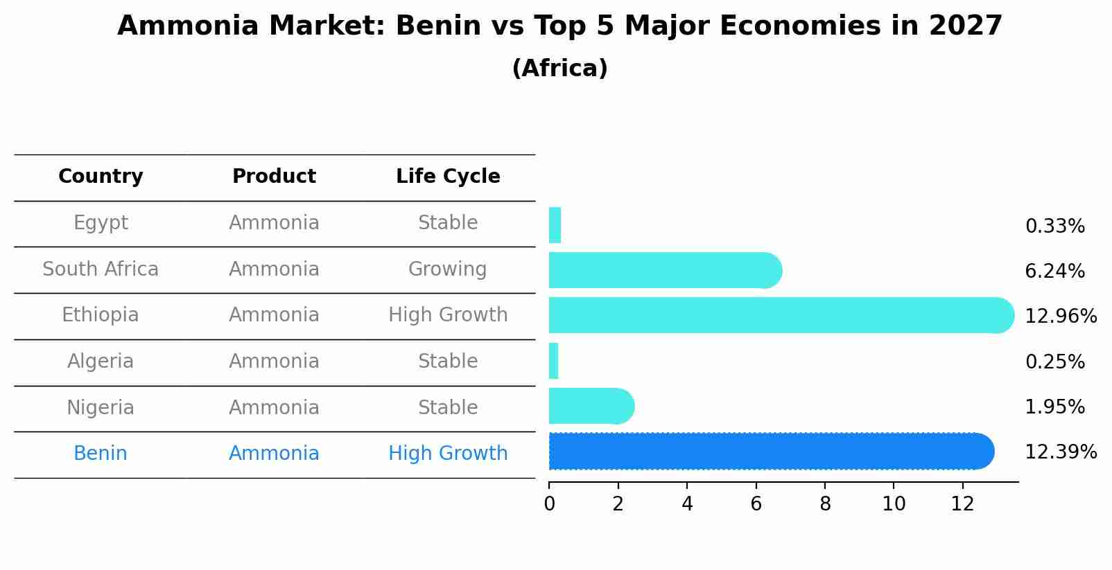 Ammonia Market: Benin vs Top 5 Major Economies in 2027 (Africa)