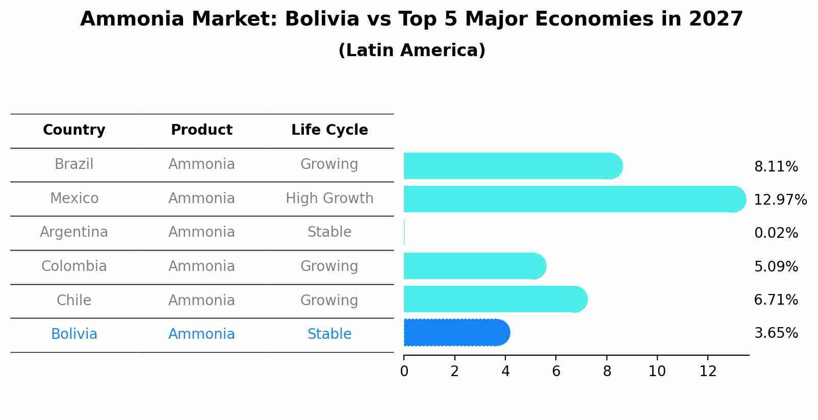 Ammonia Market: Bolivia vs Top 5 Major Economies in 2027 (Latin America)