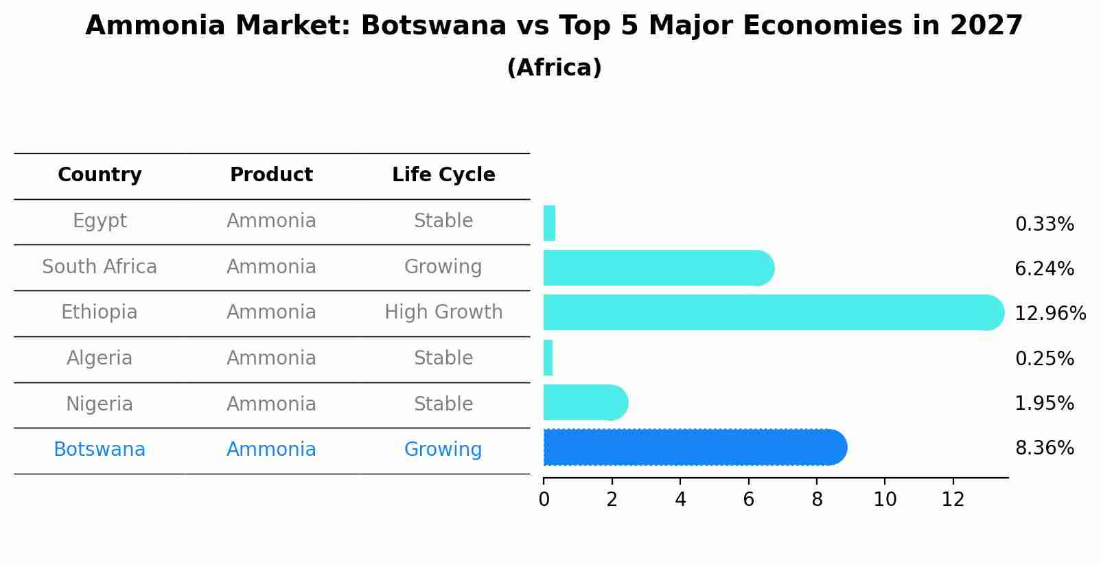 Ammonia Market: Botswana vs Top 5 Major Economies in 2027 (Africa)