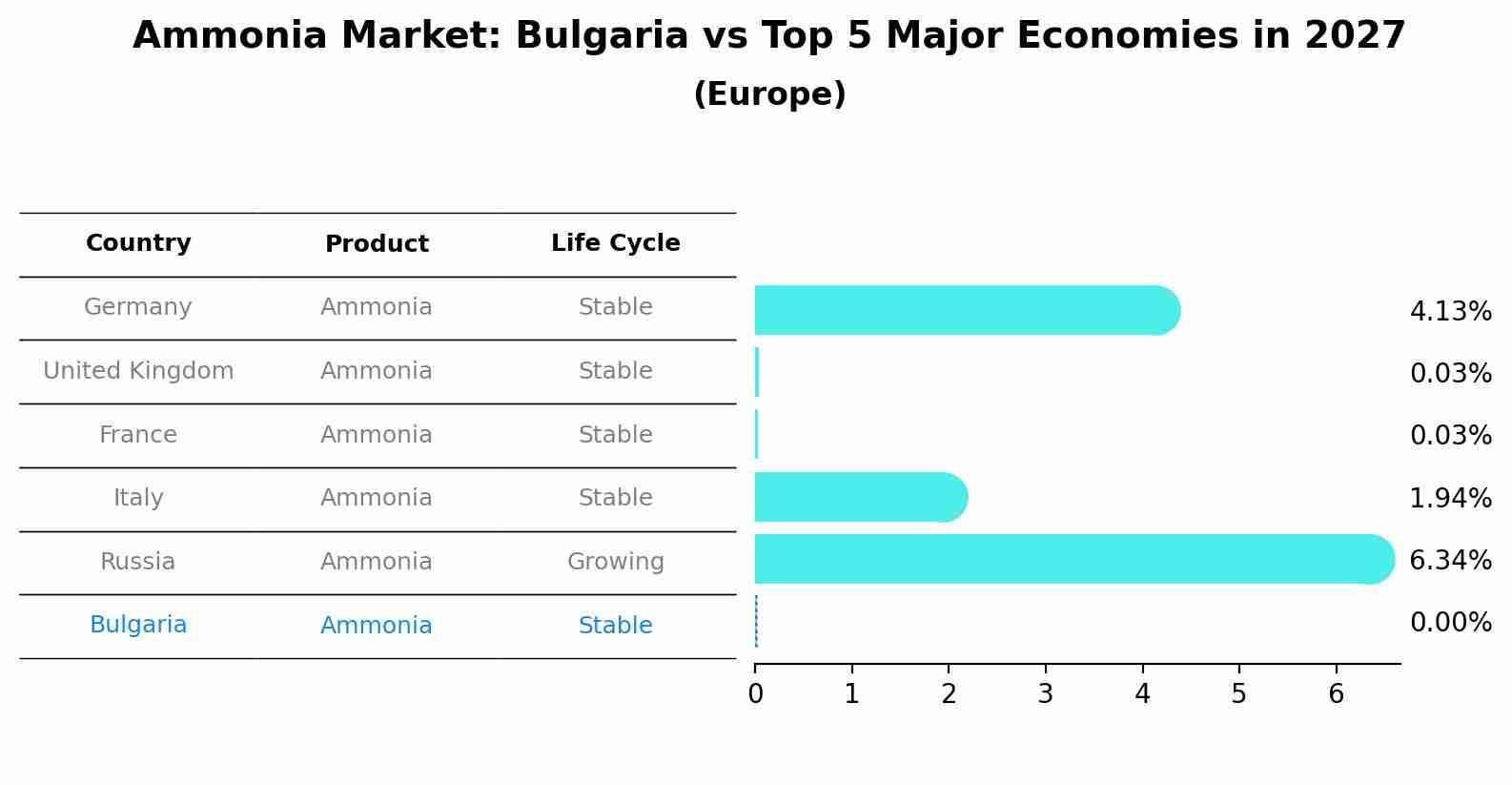 Ammonia Market: Bulgaria vs Top 5 Major Economies in 2027 (Europe)