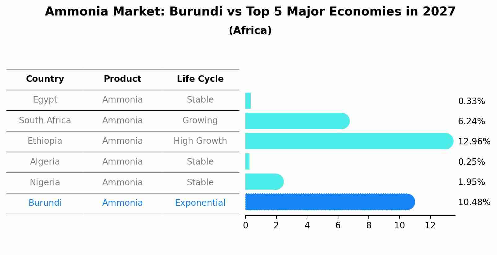 Ammonia Market: Burundi vs Top 5 Major Economies in 2027 (Africa)