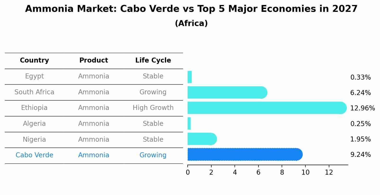 Ammonia Market: Cabo Verde vs Top 5 Major Economies in 2027 (Africa)