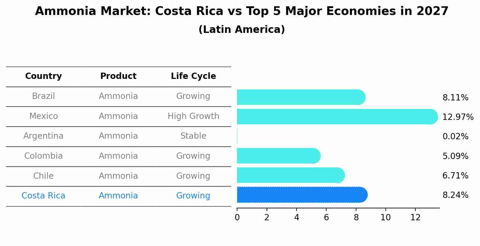 Ammonia Market: Costa Rica vs Top 5 Major Economies in 2027 (Latin America)