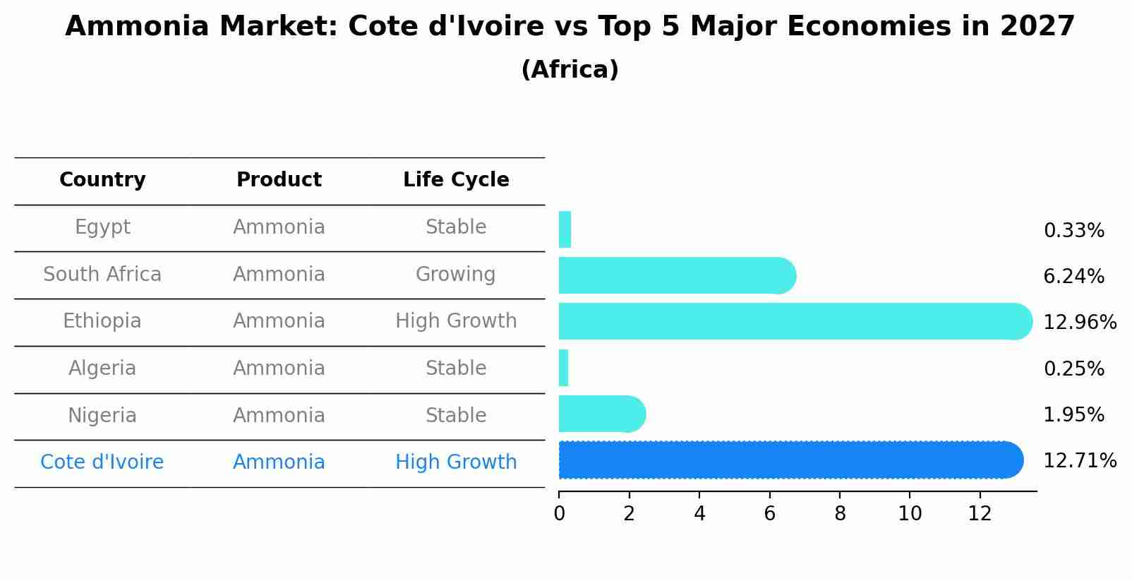 Ammonia Market: Cote d'Ivoire vs Top 5 Major Economies in 2027 (Africa)