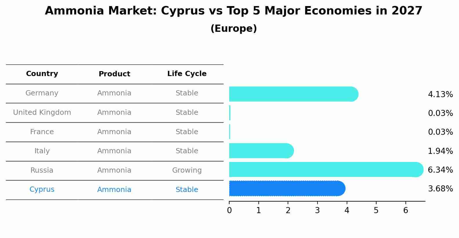 Ammonia Market: Cyprus vs Top 5 Major Economies in 2027 (Europe)