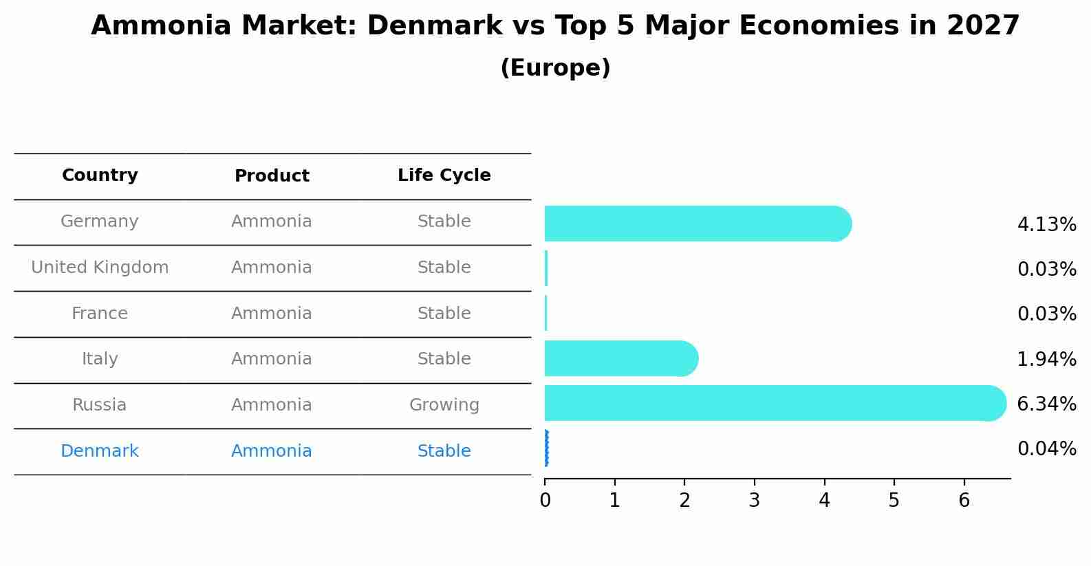 Ammonia Market: Denmark vs Top 5 Major Economies in 2027 (Europe)