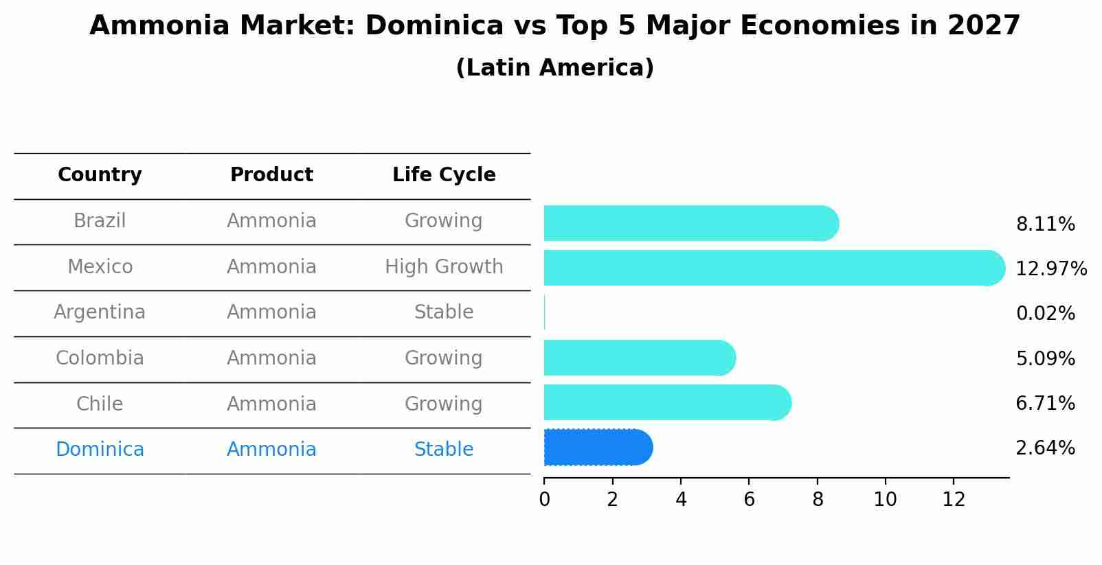 Ammonia Market: Dominica vs Top 5 Major Economies in 2027 (Latin America)