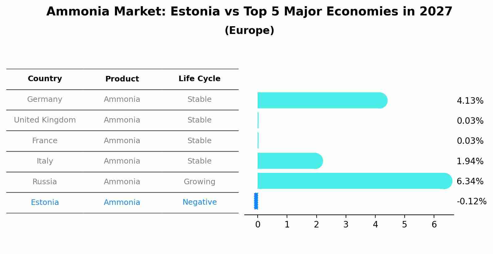 Ammonia Market: Estonia vs Top 5 Major Economies in 2027 (Europe)