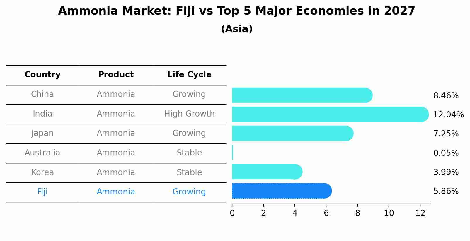 Ammonia Market: Fiji vs Top 5 Major Economies in 2027 (Asia)