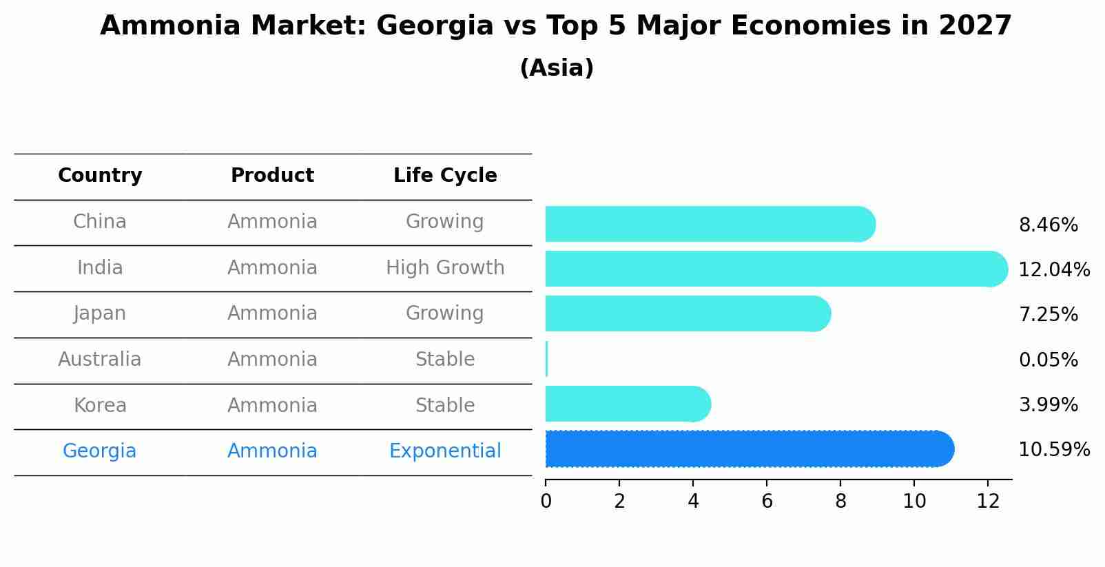 Ammonia Market: Georgia vs Top 5 Major Economies in 2027 (Asia)