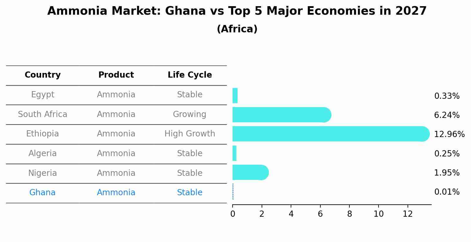Ammonia Market: Ghana vs Top 5 Major Economies in 2027 (Africa)