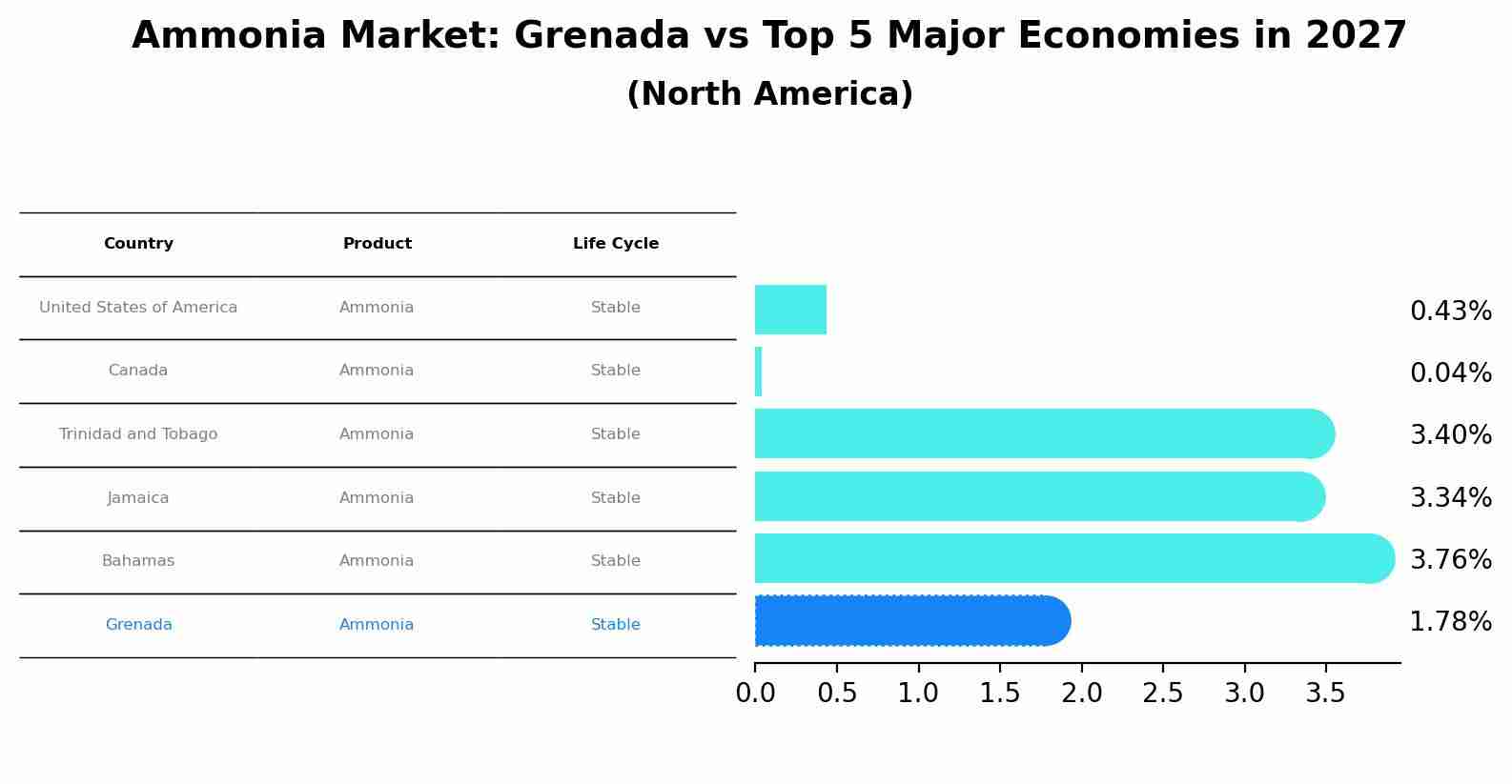 Ammonia Market: Grenada vs Top 5 Major Economies in 2027 (North America)