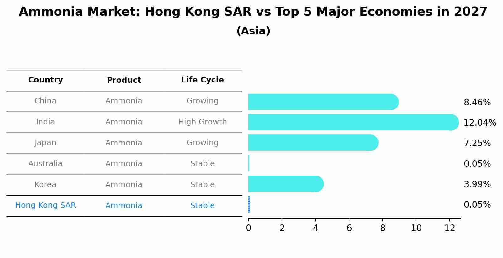 Ammonia Market: Hong Kong SAR vs Top 5 Major Economies in 2027 (Asia)