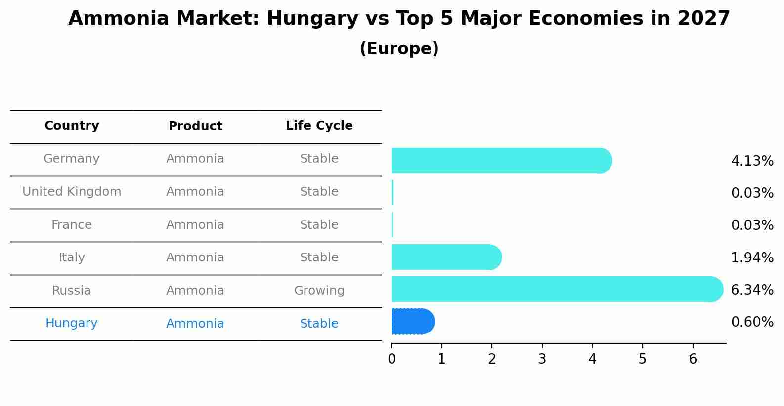Ammonia Market: Hungary vs Top 5 Major Economies in 2027 (Europe)