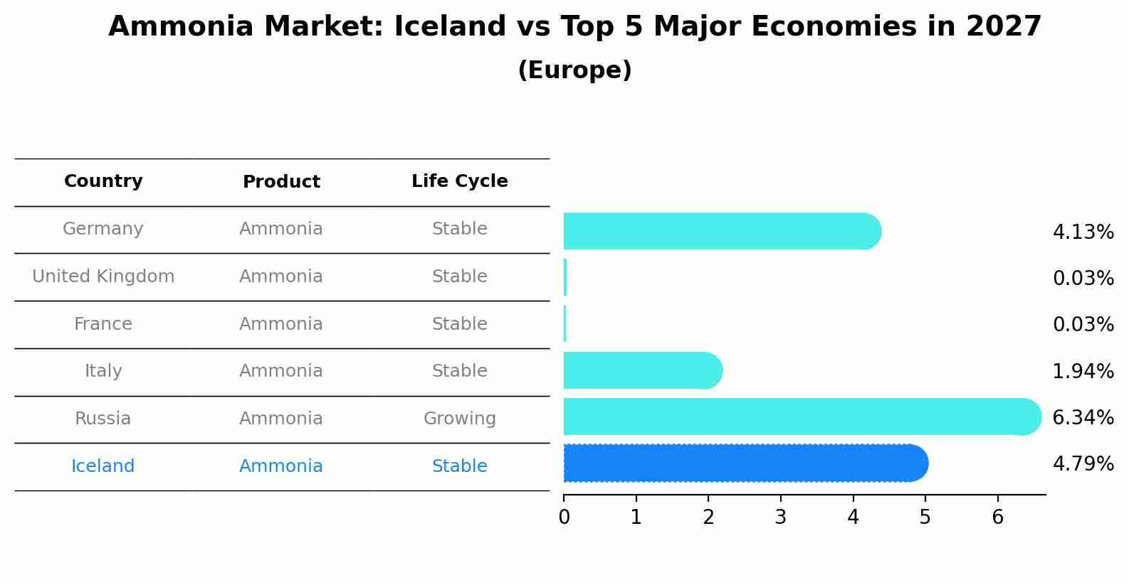 Ammonia Market: Iceland vs Top 5 Major Economies in 2027 (Europe)