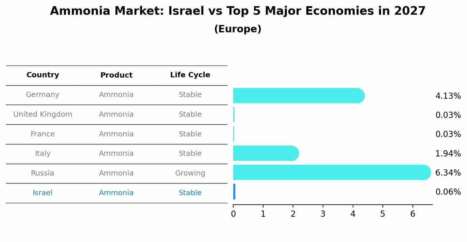 Ammonia Market: Israel vs Top 5 Major Economies in 2027 (Europe)