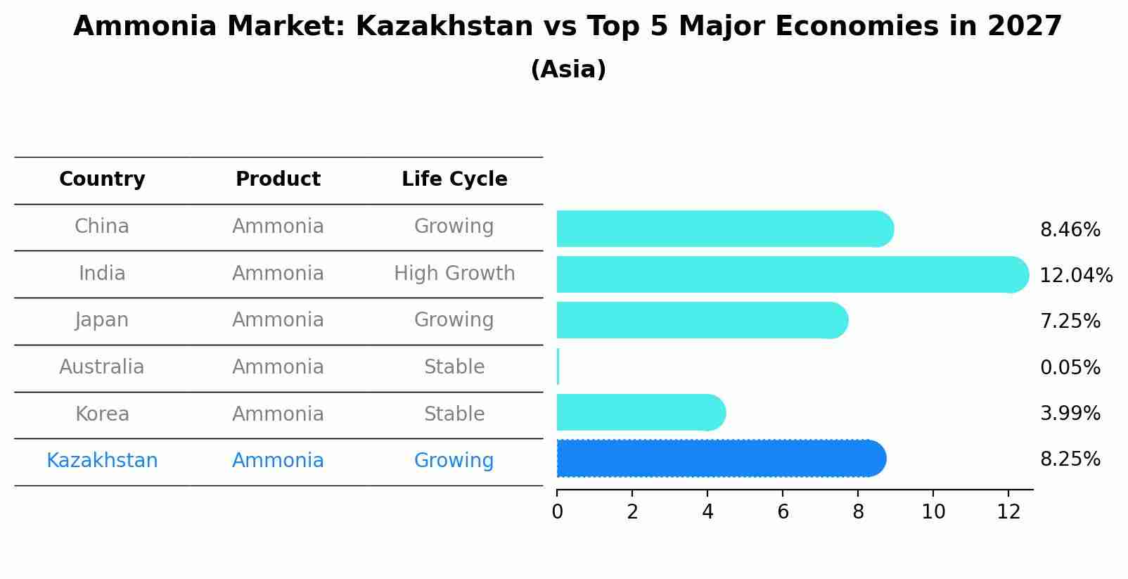 Ammonia Market: Kazakhstan vs Top 5 Major Economies in 2027 (Asia)