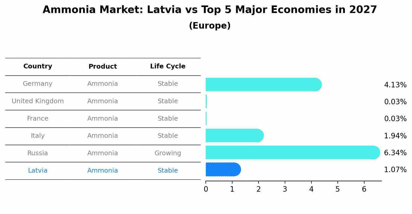Ammonia Market: Latvia vs Top 5 Major Economies in 2027 (Europe)