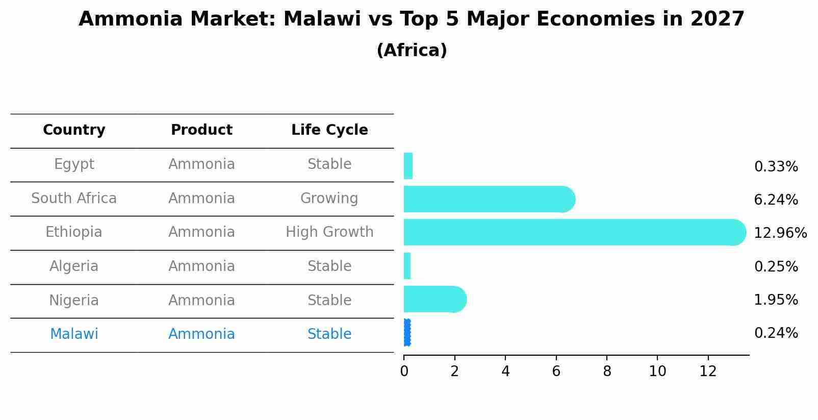 Ammonia Market: Malawi vs Top 5 Major Economies in 2027 (Africa)