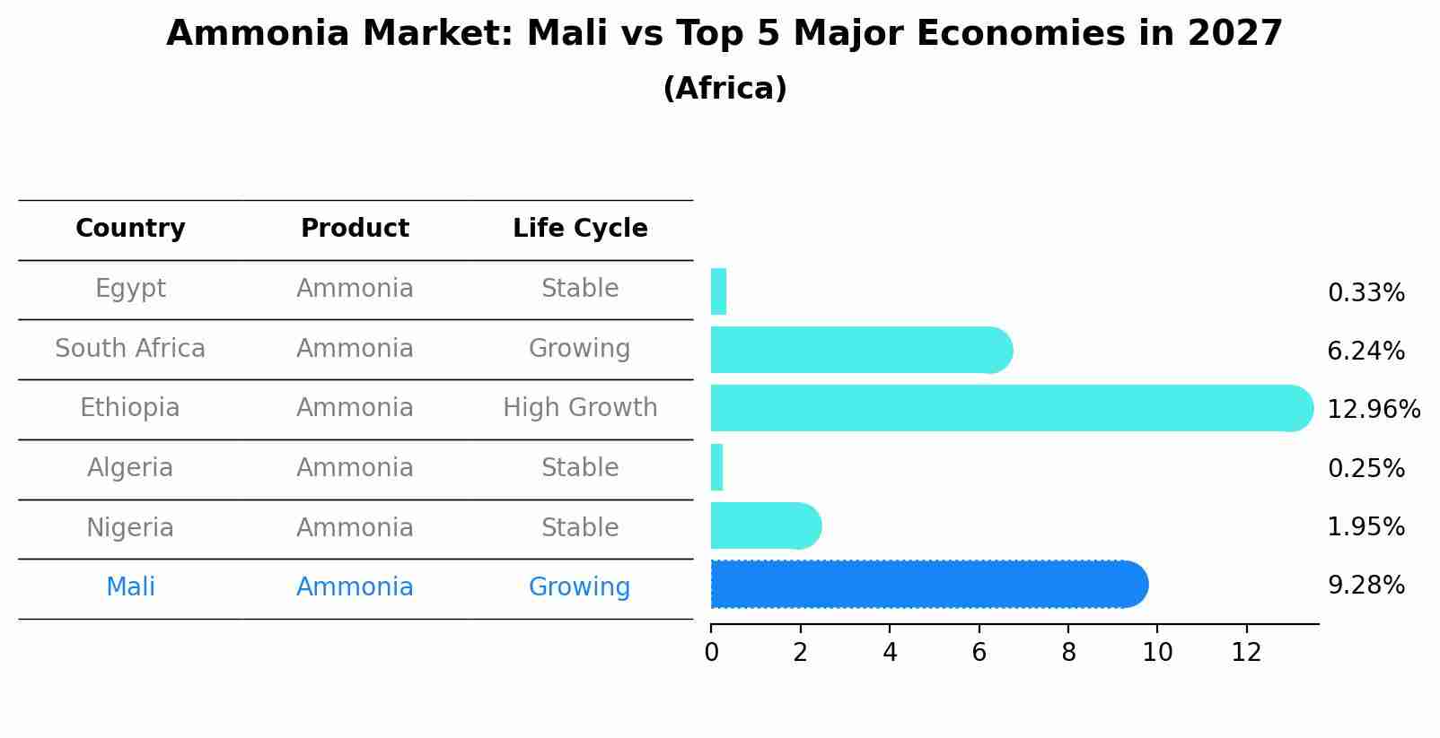 Ammonia Market: Mali vs Top 5 Major Economies in 2027 (Africa)