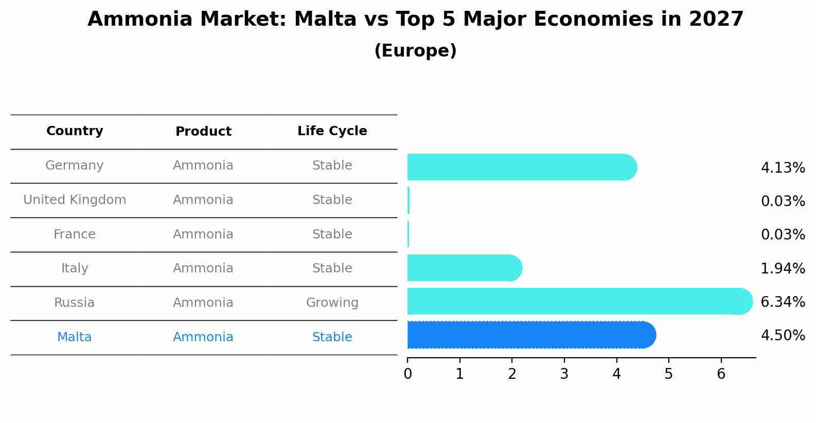 Ammonia Market: Malta vs Top 5 Major Economies in 2027 (Europe)