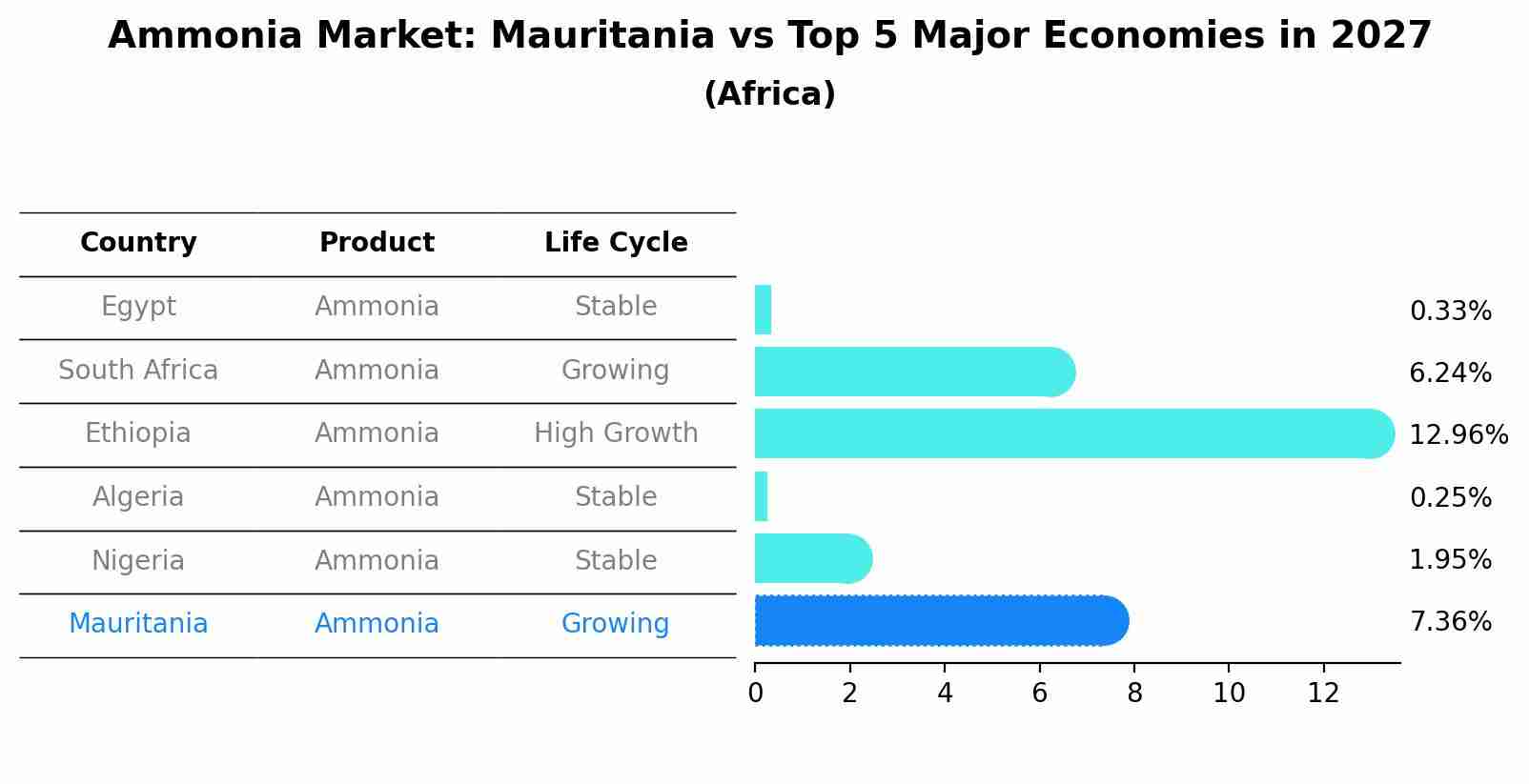 Ammonia Market: Mauritania vs Top 5 Major Economies in 2027 (Africa)