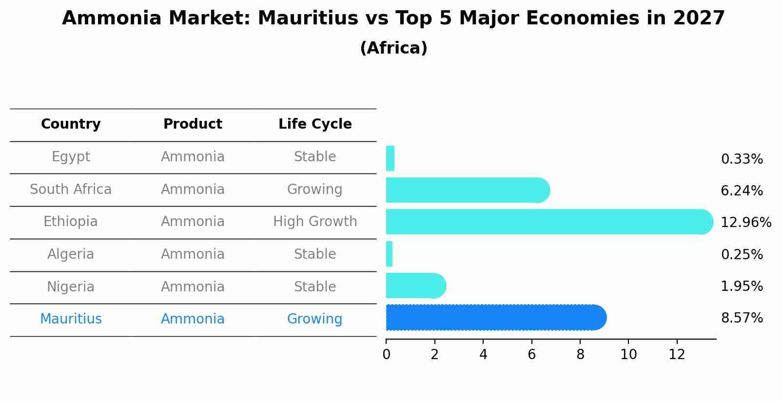 Ammonia Market: Mauritius vs Top 5 Major Economies in 2027 (Africa)